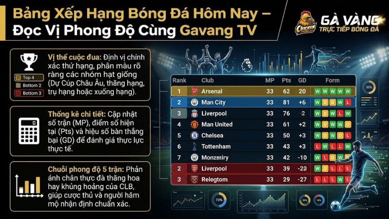 Bảng xếp hạng bóng đá hôm nay trực tuyến cực chuẩn trên Gavang TV