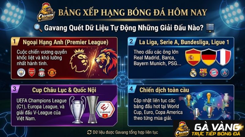 Các giải đấu bóng đá lớn được quét dữ liệu bảng xếp hạng tự động tại Gavang