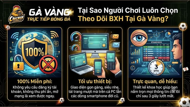Những lý do nên xem bảng xếp hạng bóng đá trực tuyến tại hệ thống Gà Vàng